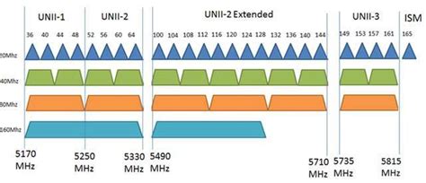 5ghz channel frequency list.